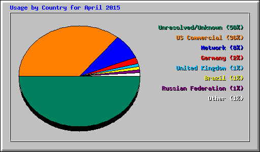 Usage by Country for April 2015