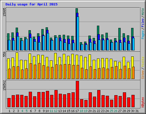 Daily usage for April 2015