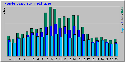 Hourly usage for April 2015